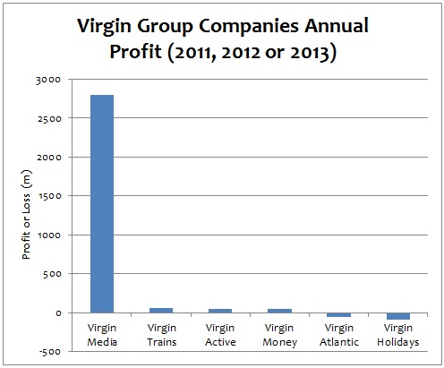 Virgin Companies Profit